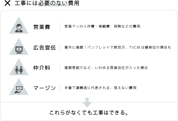 工事には必要のない費用