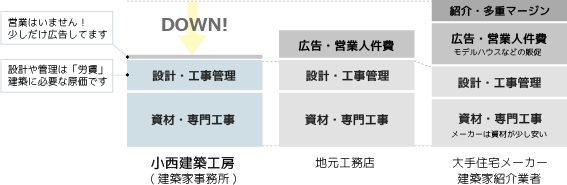 建築費の比較グラフ
