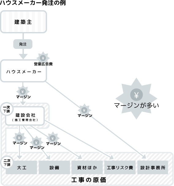 ハウスメーカー発注の例