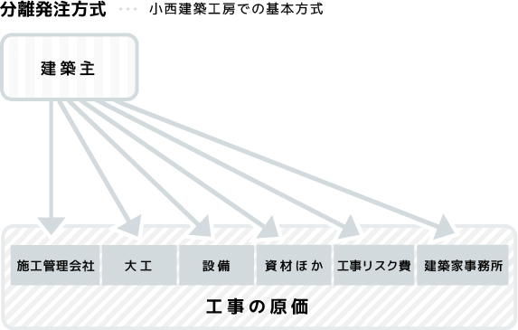 分離分割発注方式